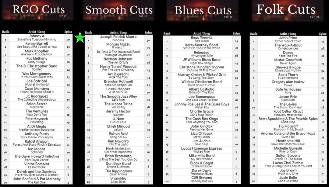 Radio Guitar One The Ultimate Online Radio Guitar Network - Joseph Patrick Moore reaches Number 1 with his song fearless