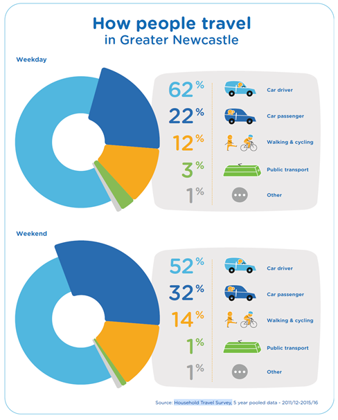 Figure 7. Mode of travel in Greater Newcastle (TfNSW, 2018c).  How people travel in Greater Newcastle.  2 pie charts: Weekday 62% car driver, 22% car passenger, 12% walking cycling, 3% public transport , 1% other. Weekend: 52%, 32%, 14%, 1%, 1% respectively.