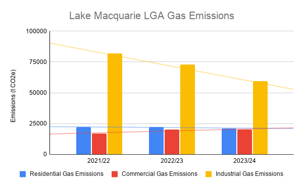 A bar chart titled “Lake Macquarie LGA Gas Emissions” comparing residential, commercial and industrial gas emissions across the 2021/22, 2022/23 and 2023/24 financial years. Residential (blue) and commercial (red) emissions remain relatively stable at low levels, while industrial emissions (yellow) are much higher but show a steady decline over the three years. The vertical axis ranges from 0 to 100,000 tonnes of CO₂ equivalent.