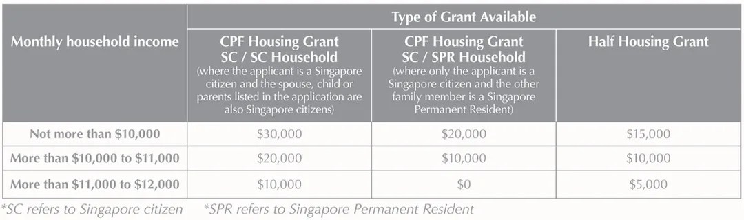 Parc Life CPF Housing Grant, Terrace EC no Resale Levy