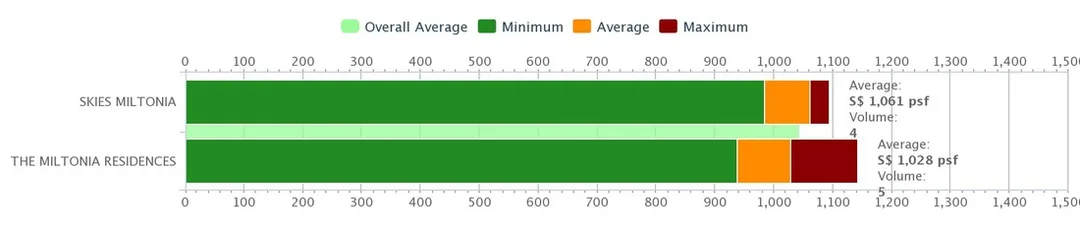 Nearby condo price