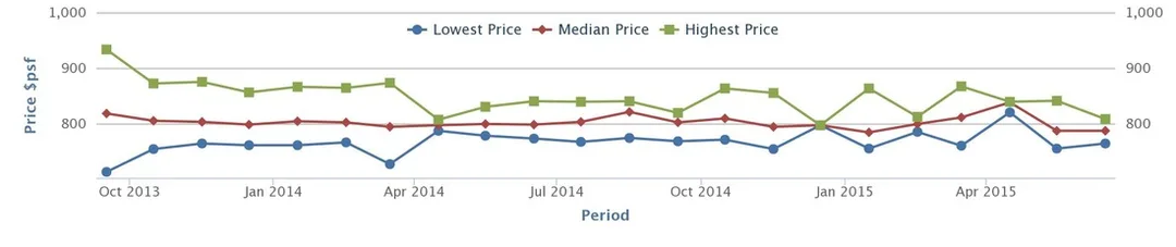 Sea Horizon Condo Developer's Price Trend
