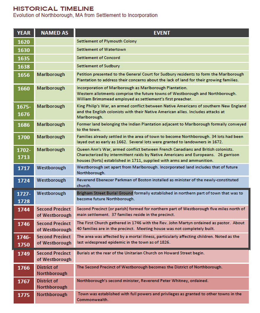 Historical Timeline