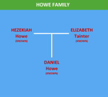 Basic tree for the HOWE family group