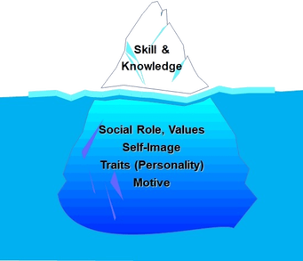 Iceberg Model of Competencies