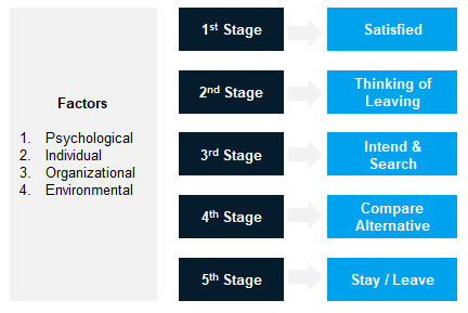 Employee Turnover Multistage Process