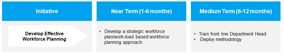 Manpower planning is work-load based for accurate projections
