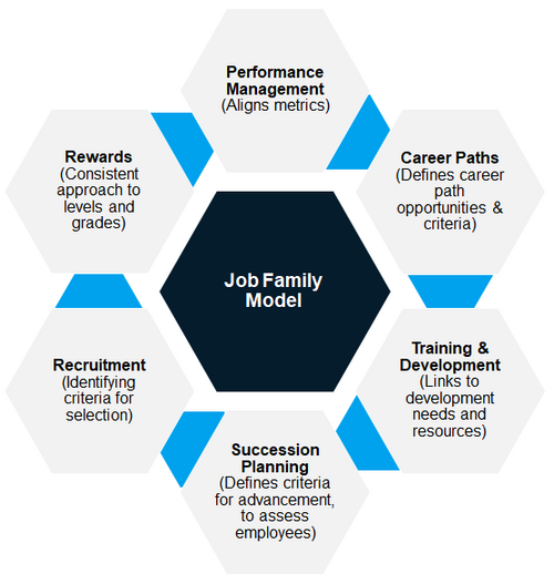 Job Family Model