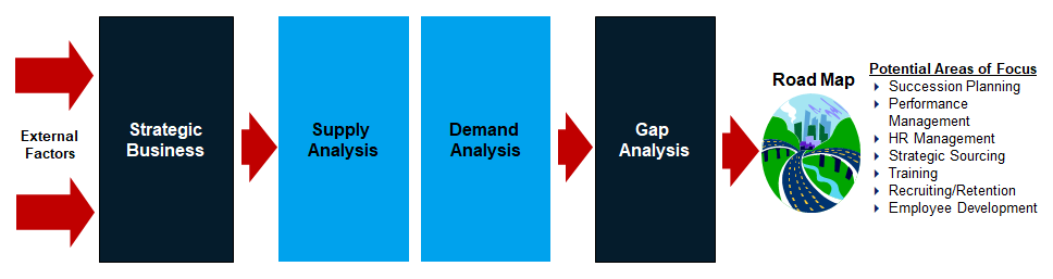 Manpower Planning Process