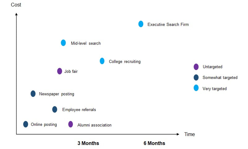 Methods for external hire vary by time and cost