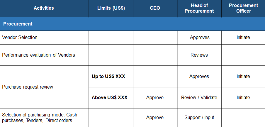 ​Delegation of Authority Matrix Example