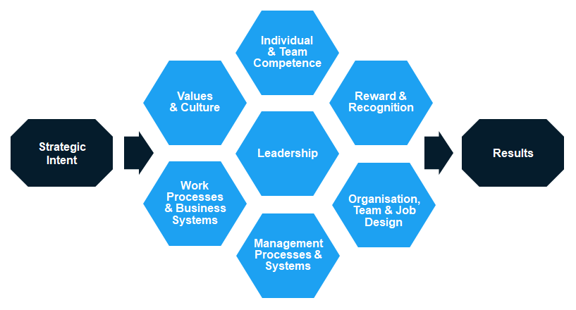 HR seeks to get results from strategic intent