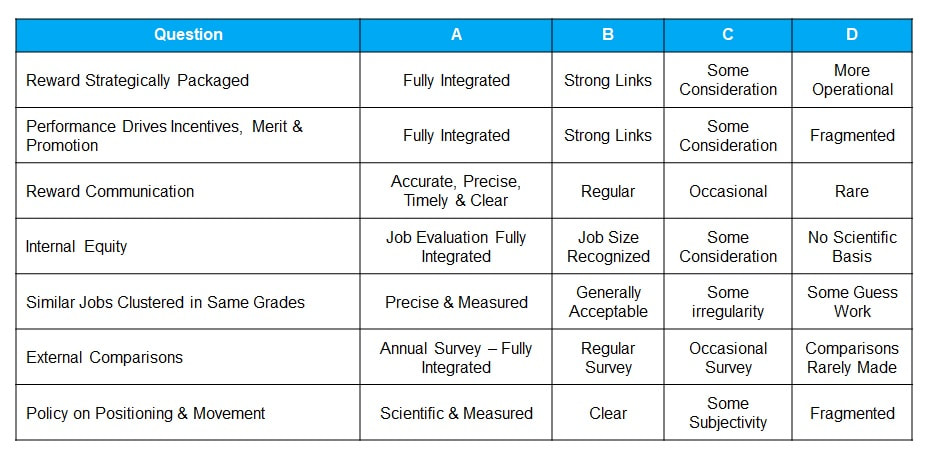 Organization Reward Audit