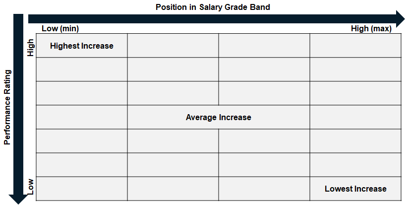 Position in salary grade band