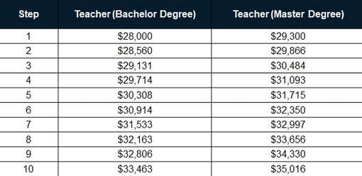 Sample teacher pay scale for an international school