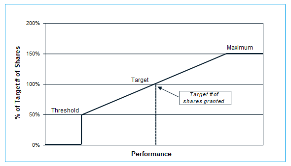 Target and maximum award values