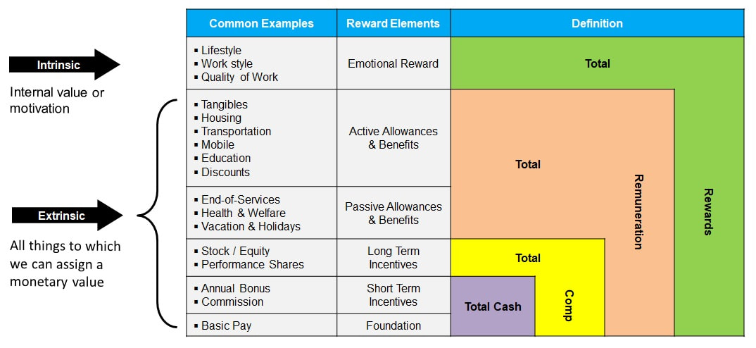 Total Rewards Elements
